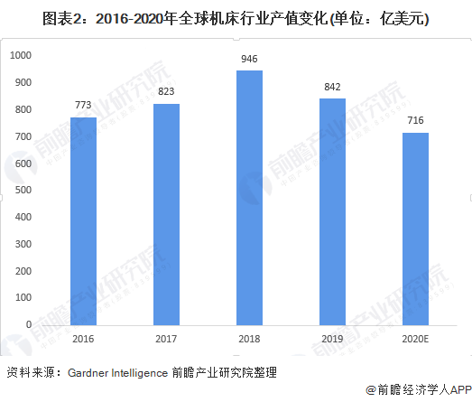 九游(JIUYOU)2020年全球機(jī)床行業(yè)發(fā)展現(xiàn)狀及競爭格局分析 中國機(jī)床行業(yè)供給需求均居全球第一(圖2)