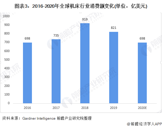 九游(JIUYOU)2020年全球機(jī)床行業(yè)發(fā)展現(xiàn)狀及競爭格局分析 中國機(jī)床行業(yè)供給需求均居全球第一(圖3)