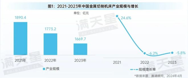 先進制造2024｜金屬切削機床在工業(yè)母機發(fā)展中占據重要地位（先進制造數解第2期第3篇）