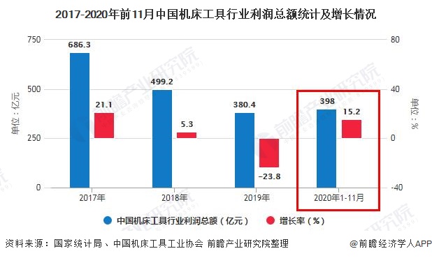 2020年中國機(jī)床工具行業(yè)市場分析：行業(yè)利潤總額大幅增長 金屬切削機(jī)床向好發(fā)展(圖2)