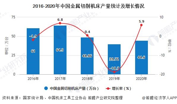 2020年中國機(jī)床工具行業(yè)市場分析：行業(yè)利潤總額大幅增長 金屬切削機(jī)床向好發(fā)展(圖3)