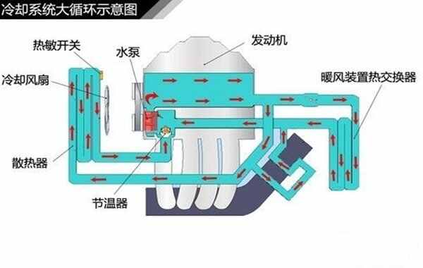 九游體育冷卻系統(tǒng)的作用是什么？冷卻系統(tǒng)的組成有哪些(圖2)