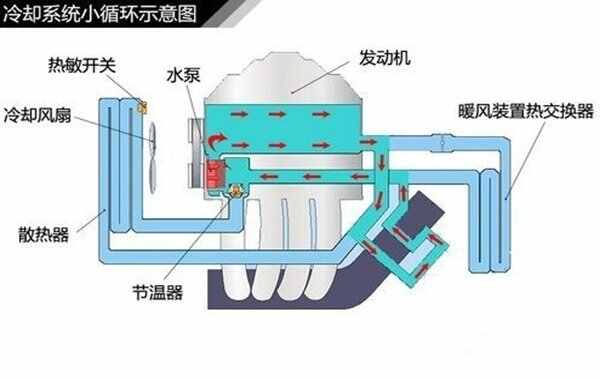 九游體育冷卻系統(tǒng)的作用是什么？冷卻系統(tǒng)的組成有哪些(圖3)
