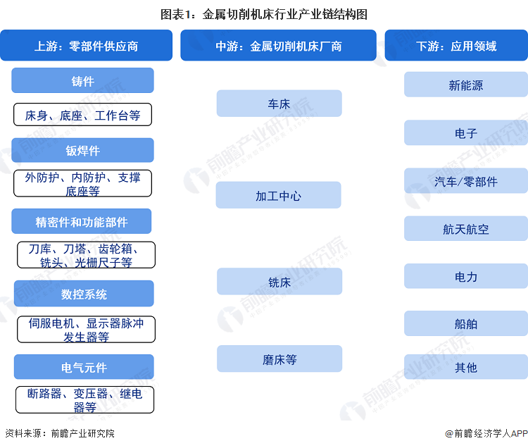 九游體育【干貨】金屬切削機(jī)床行業(yè)產(chǎn)業(yè)鏈全景梳理及區(qū)域熱力地圖