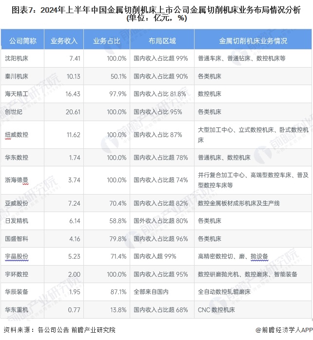 九游體育【最全】2024年金屬切削機(jī)床行業(yè)上市公司全方位對比（附業(yè)務(wù)布局匯總、業(yè)績對比、業(yè)務(wù)規(guī)劃等）